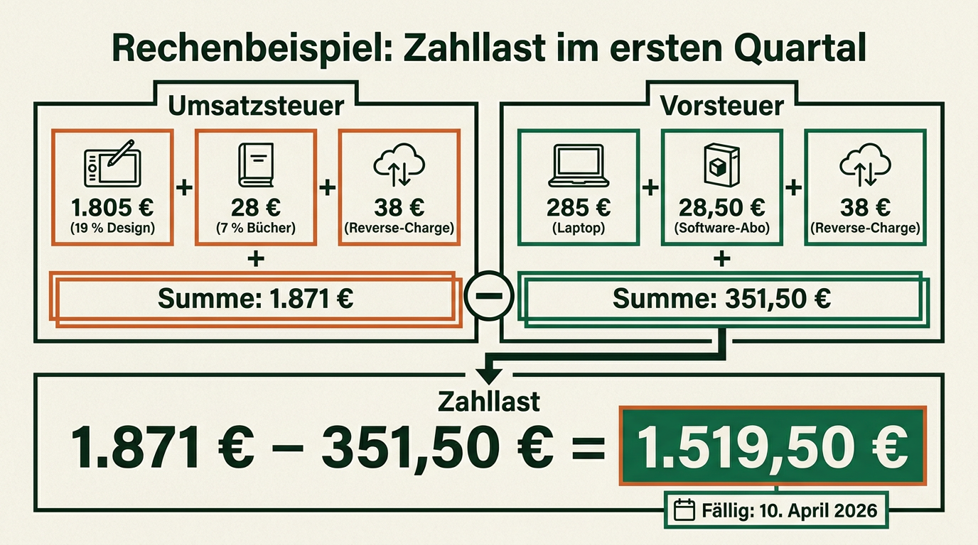 Umsatzsteuervoranmeldung für Gründer: Fristen, Dauerfristverlängerung und Rechenbeispiel – Rechenbeispiel: So entsteht die Zahllast im ersten Quartal