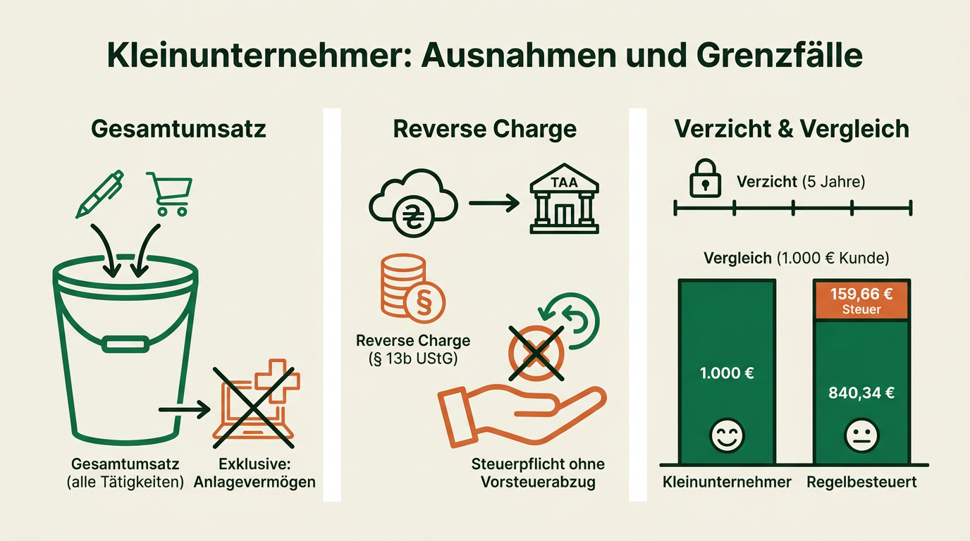 Kleinunternehmerregelung 2026: Grenzen von 25.000 und 100.000 Euro mit Rechenbeispiel – Ausnahmen und Grenzfälle entscheiden über den Status